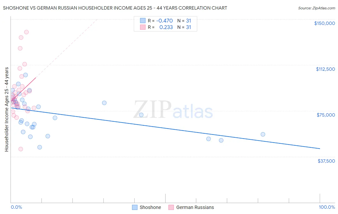 Shoshone vs German Russian Householder Income Ages 25 - 44 years