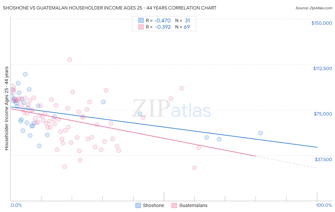Shoshone vs Guatemalan Householder Income Ages 25 - 44 years