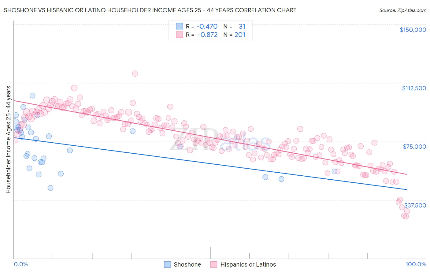 Shoshone vs Hispanic or Latino Householder Income Ages 25 - 44 years