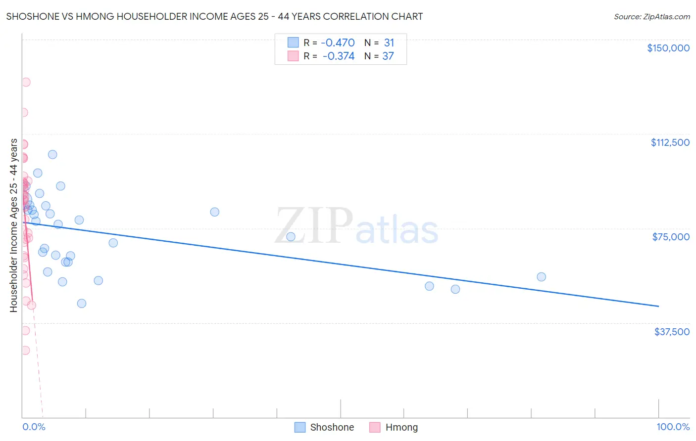 Shoshone vs Hmong Householder Income Ages 25 - 44 years