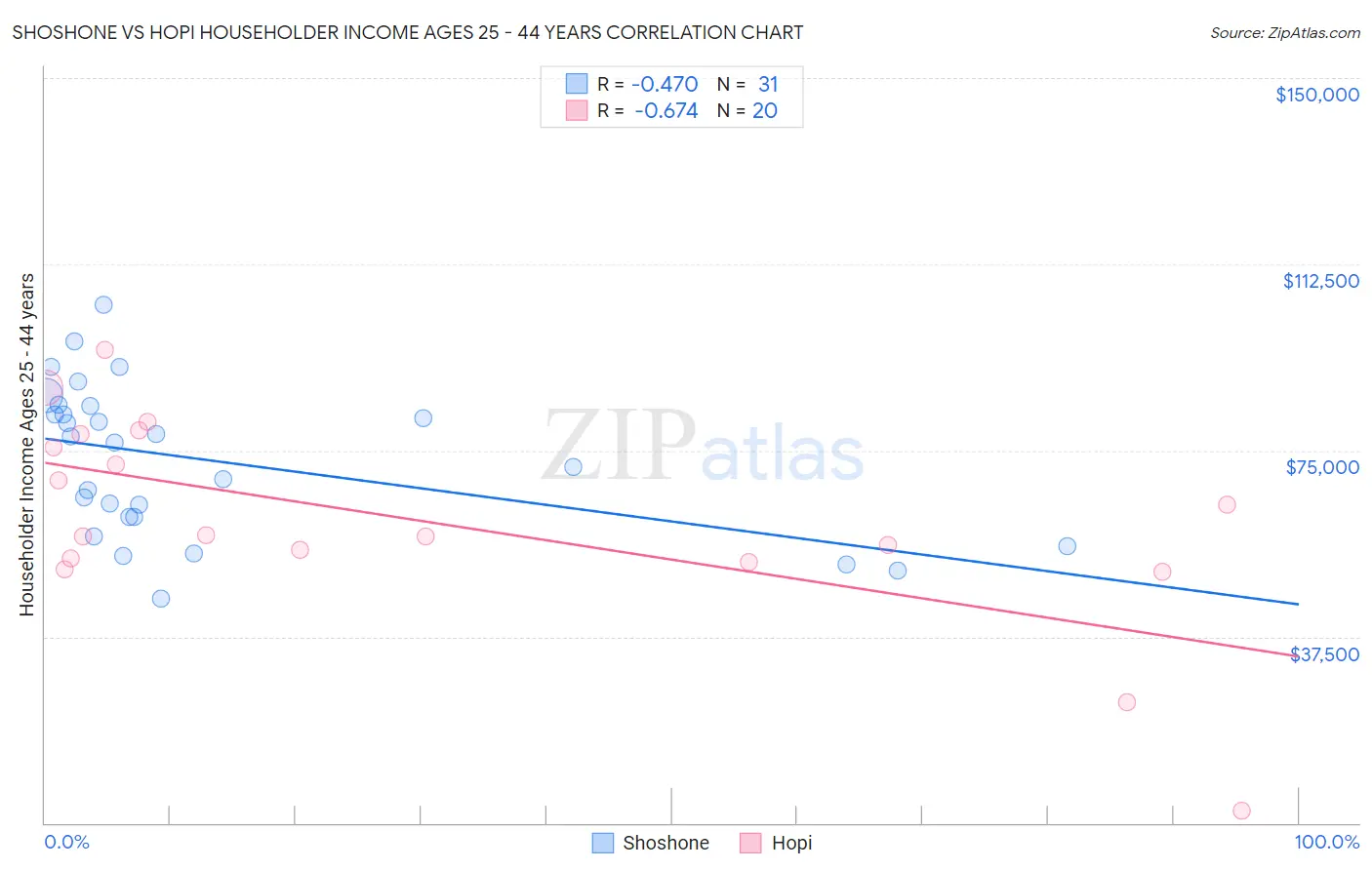 Shoshone vs Hopi Householder Income Ages 25 - 44 years