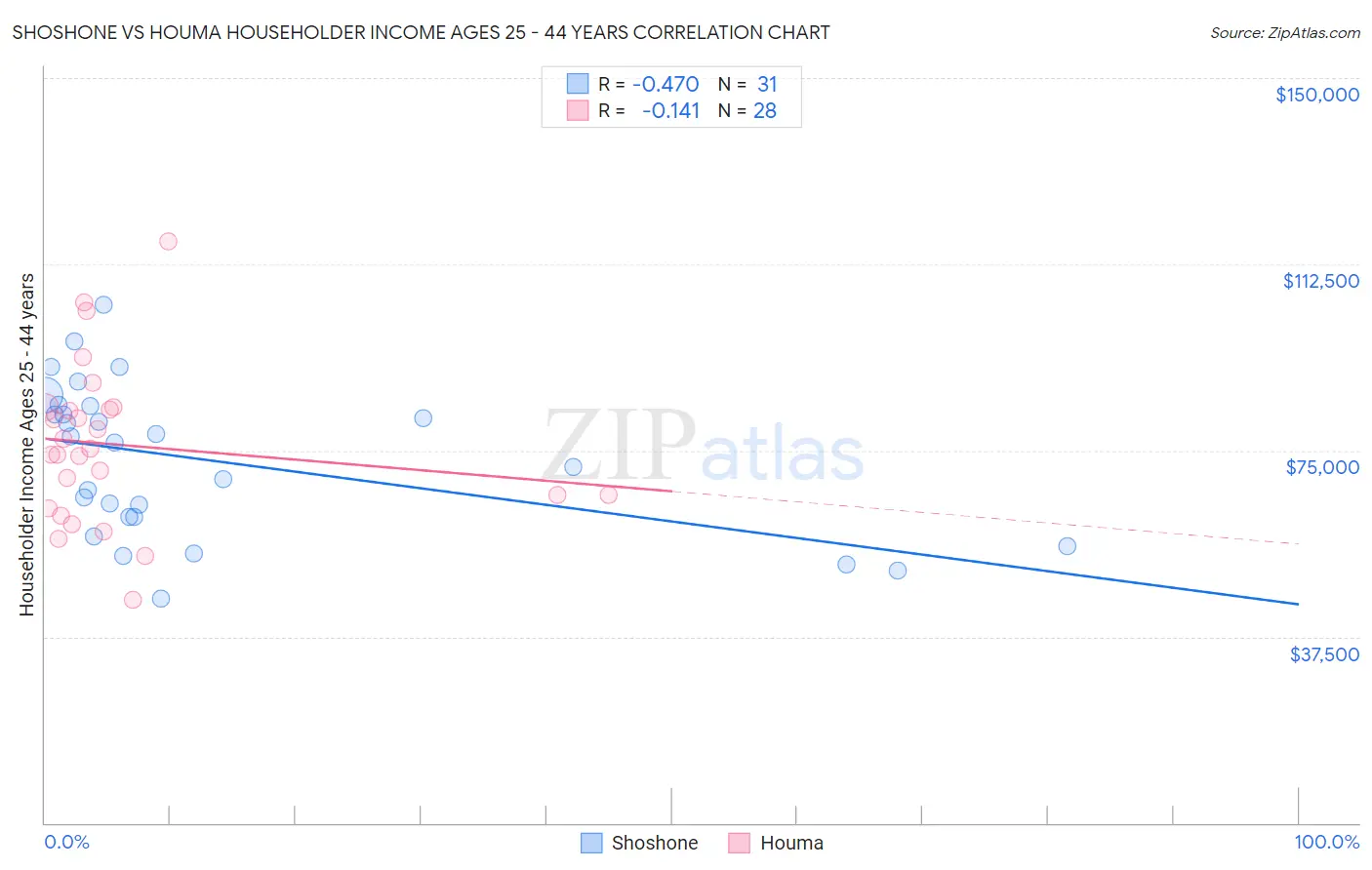 Shoshone vs Houma Householder Income Ages 25 - 44 years