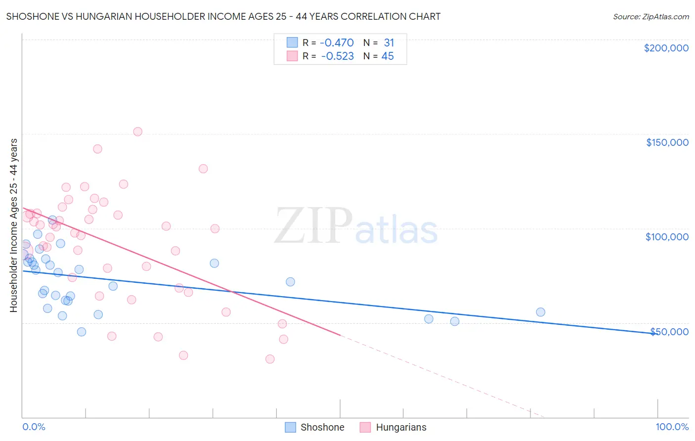 Shoshone vs Hungarian Householder Income Ages 25 - 44 years