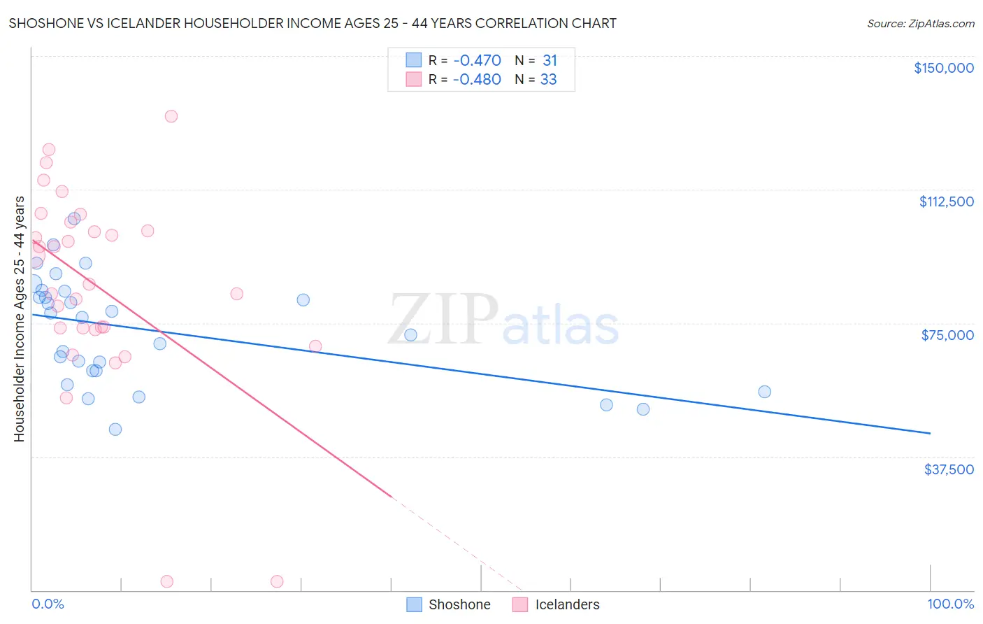 Shoshone vs Icelander Householder Income Ages 25 - 44 years