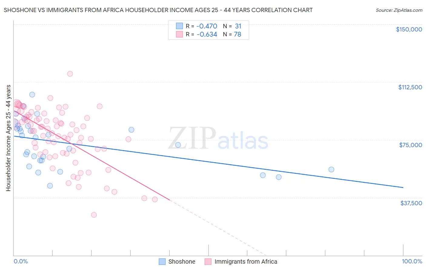 Shoshone vs Immigrants from Africa Householder Income Ages 25 - 44 years