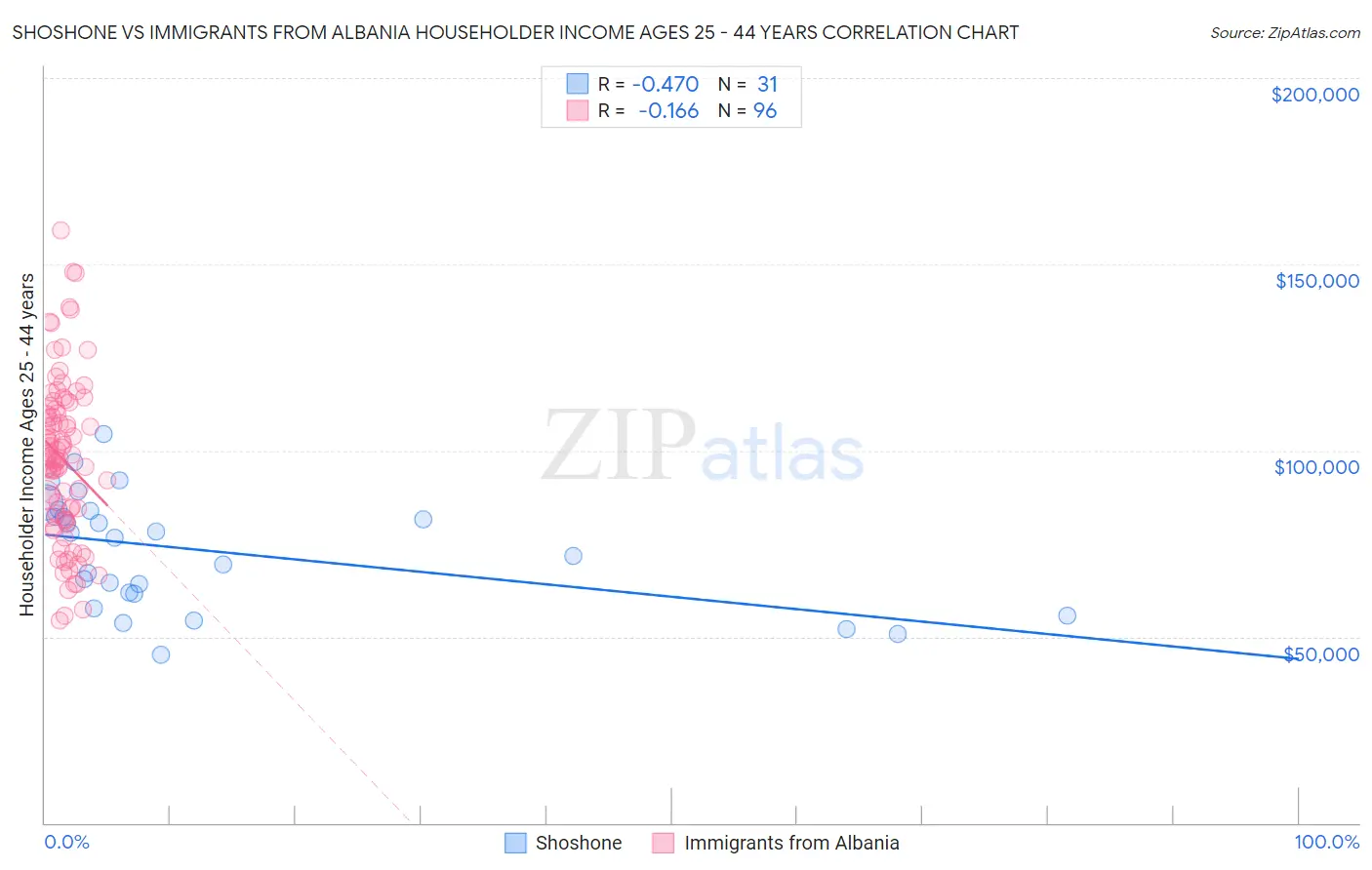 Shoshone vs Immigrants from Albania Householder Income Ages 25 - 44 years