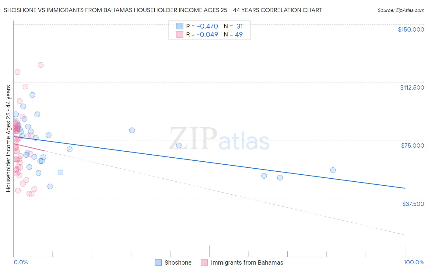 Shoshone vs Immigrants from Bahamas Householder Income Ages 25 - 44 years