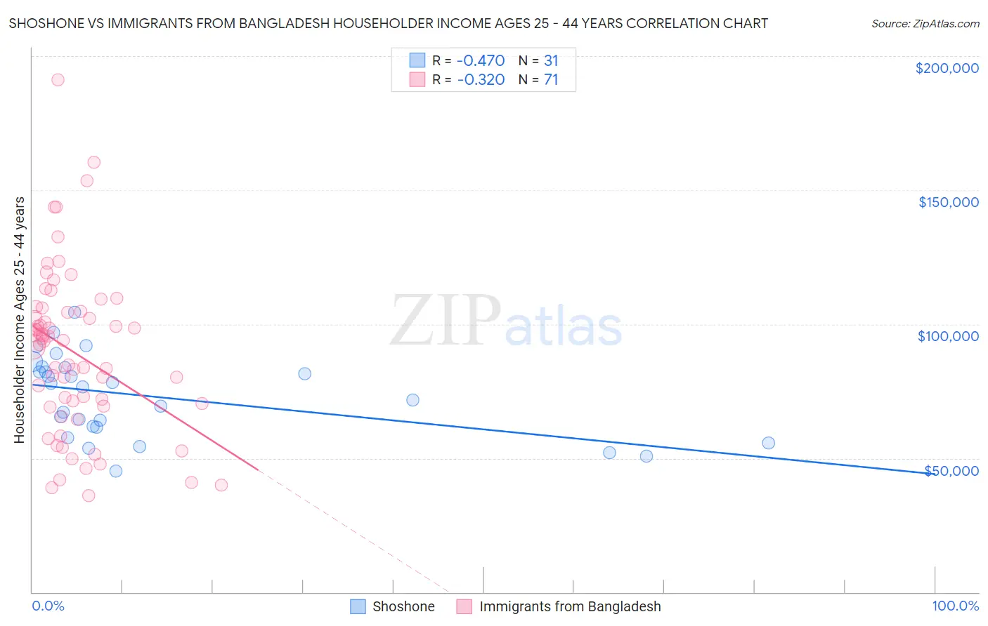 Shoshone vs Immigrants from Bangladesh Householder Income Ages 25 - 44 years