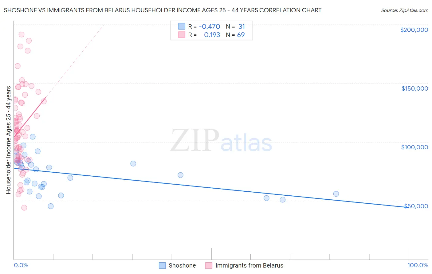 Shoshone vs Immigrants from Belarus Householder Income Ages 25 - 44 years