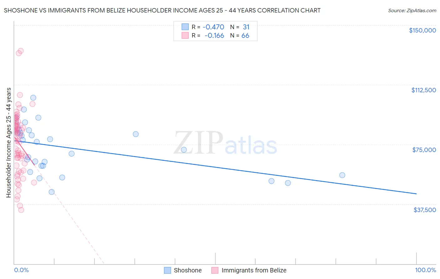 Shoshone vs Immigrants from Belize Householder Income Ages 25 - 44 years