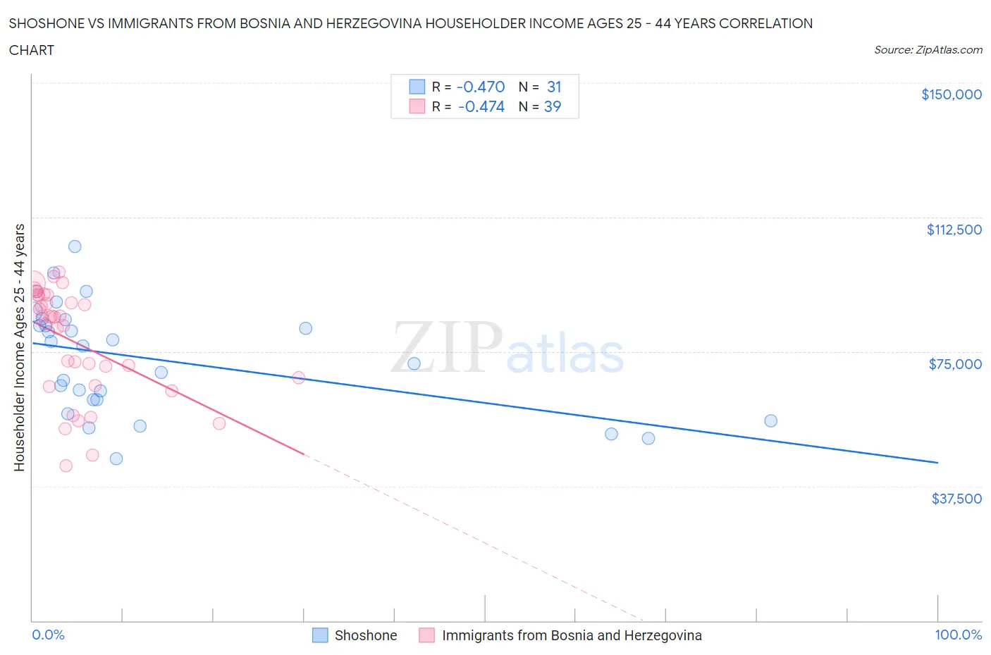 Shoshone vs Immigrants from Bosnia and Herzegovina Householder Income Ages 25 - 44 years