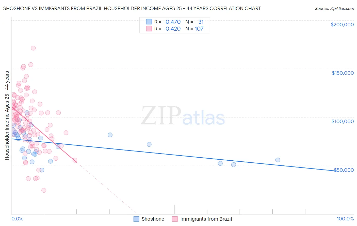 Shoshone vs Immigrants from Brazil Householder Income Ages 25 - 44 years