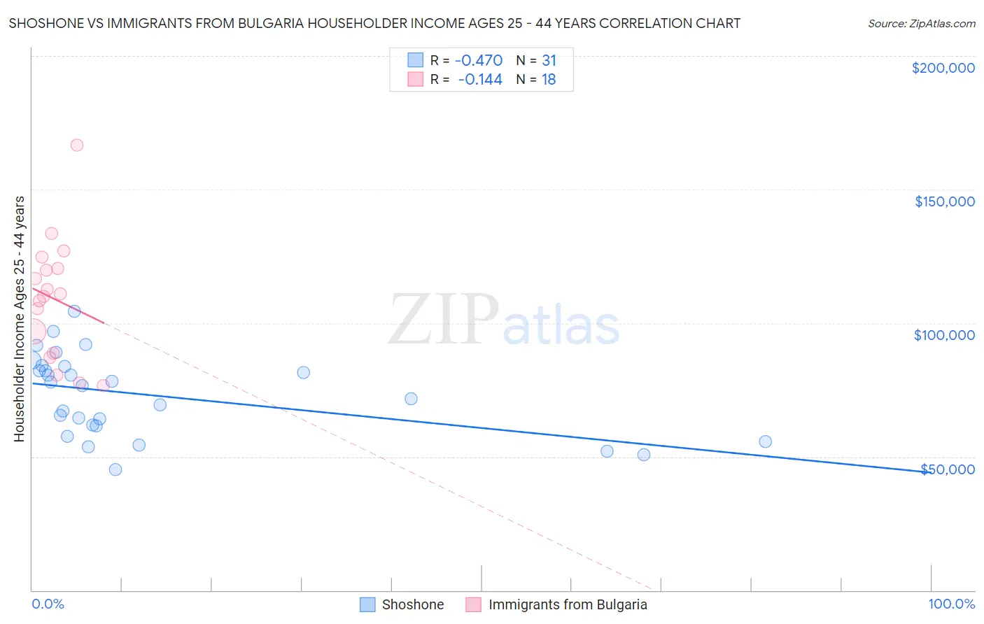 Shoshone vs Immigrants from Bulgaria Householder Income Ages 25 - 44 years