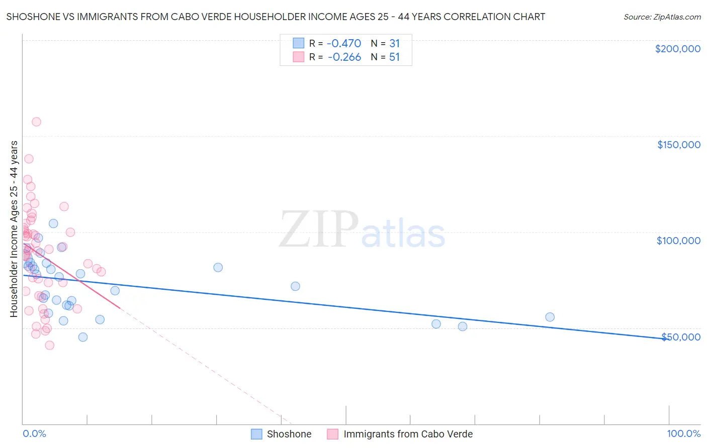 Shoshone vs Immigrants from Cabo Verde Householder Income Ages 25 - 44 years