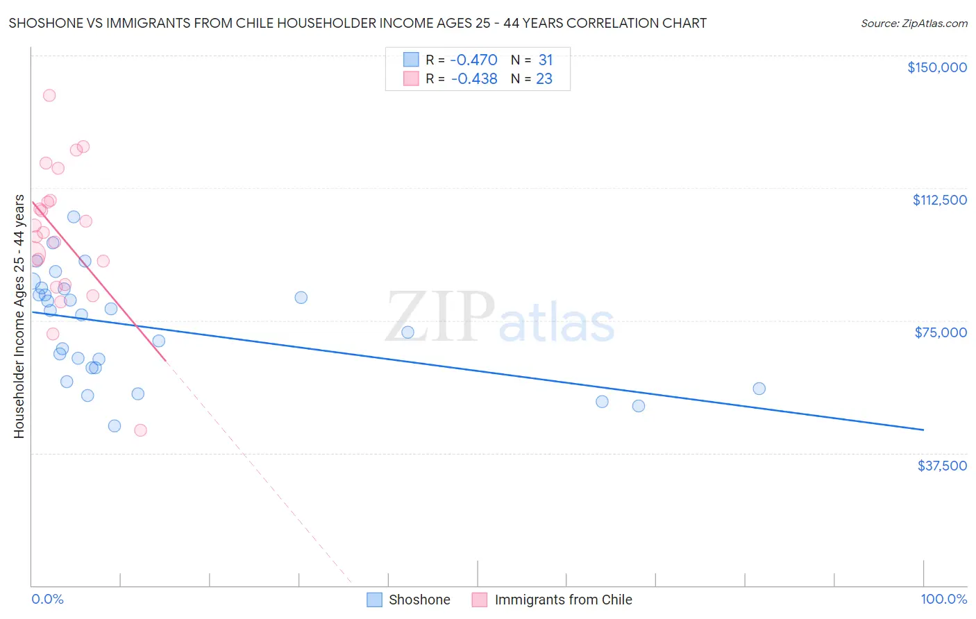 Shoshone vs Immigrants from Chile Householder Income Ages 25 - 44 years