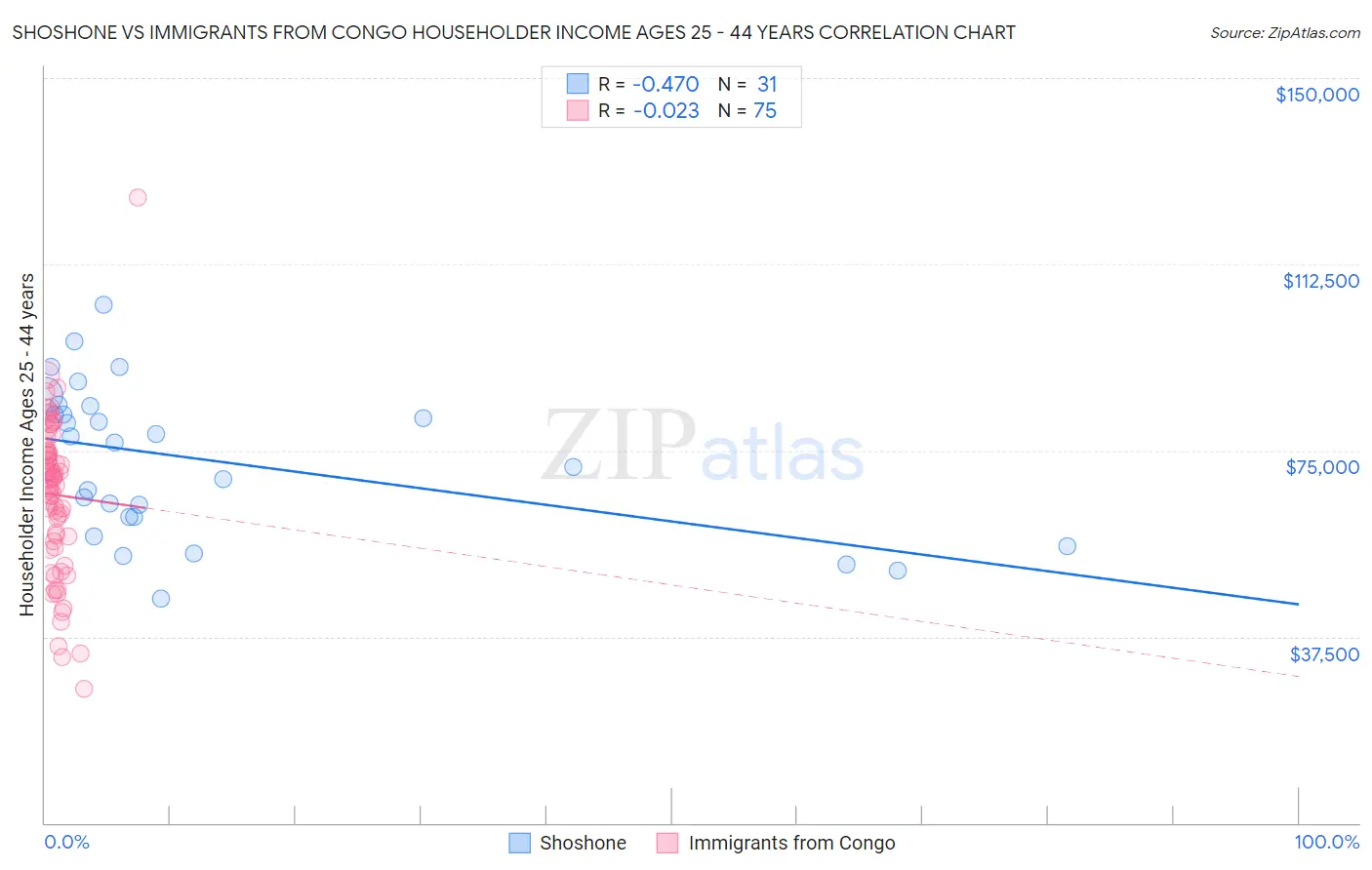 Shoshone vs Immigrants from Congo Householder Income Ages 25 - 44 years