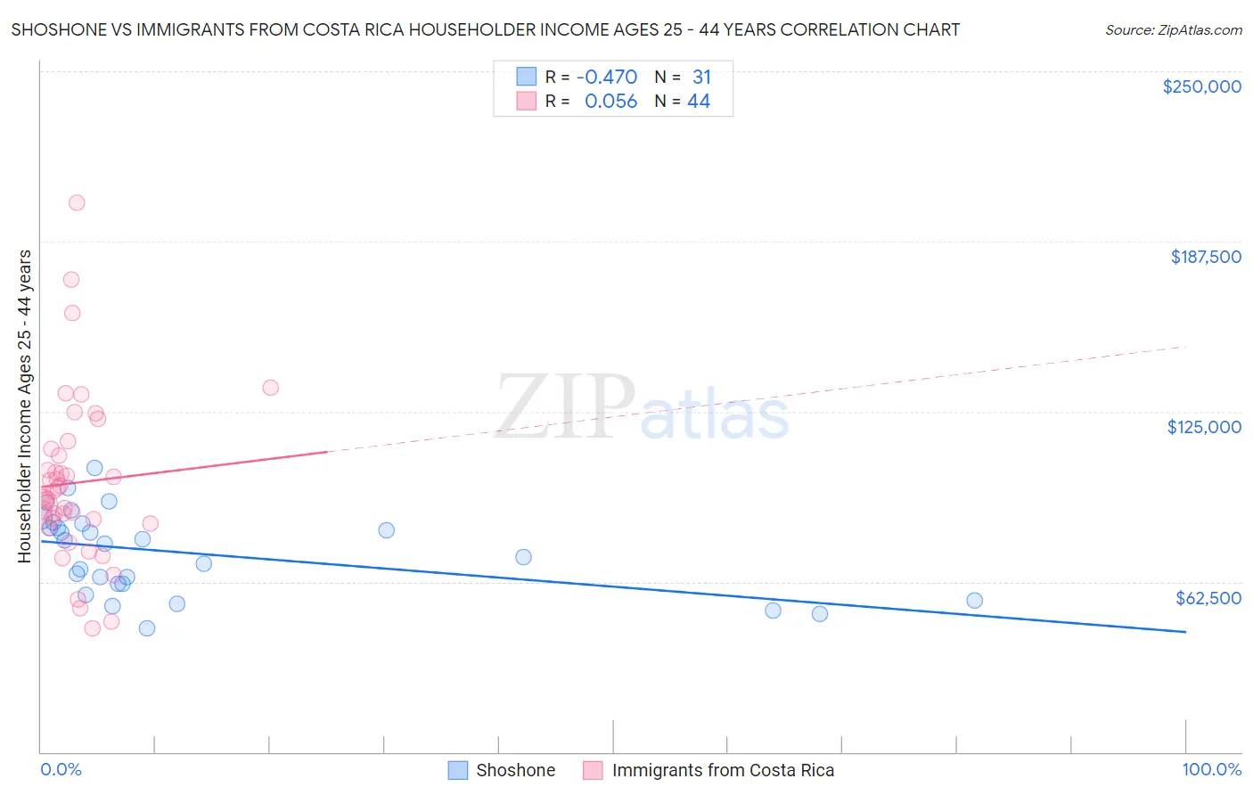 Shoshone vs Immigrants from Costa Rica Householder Income Ages 25 - 44 years