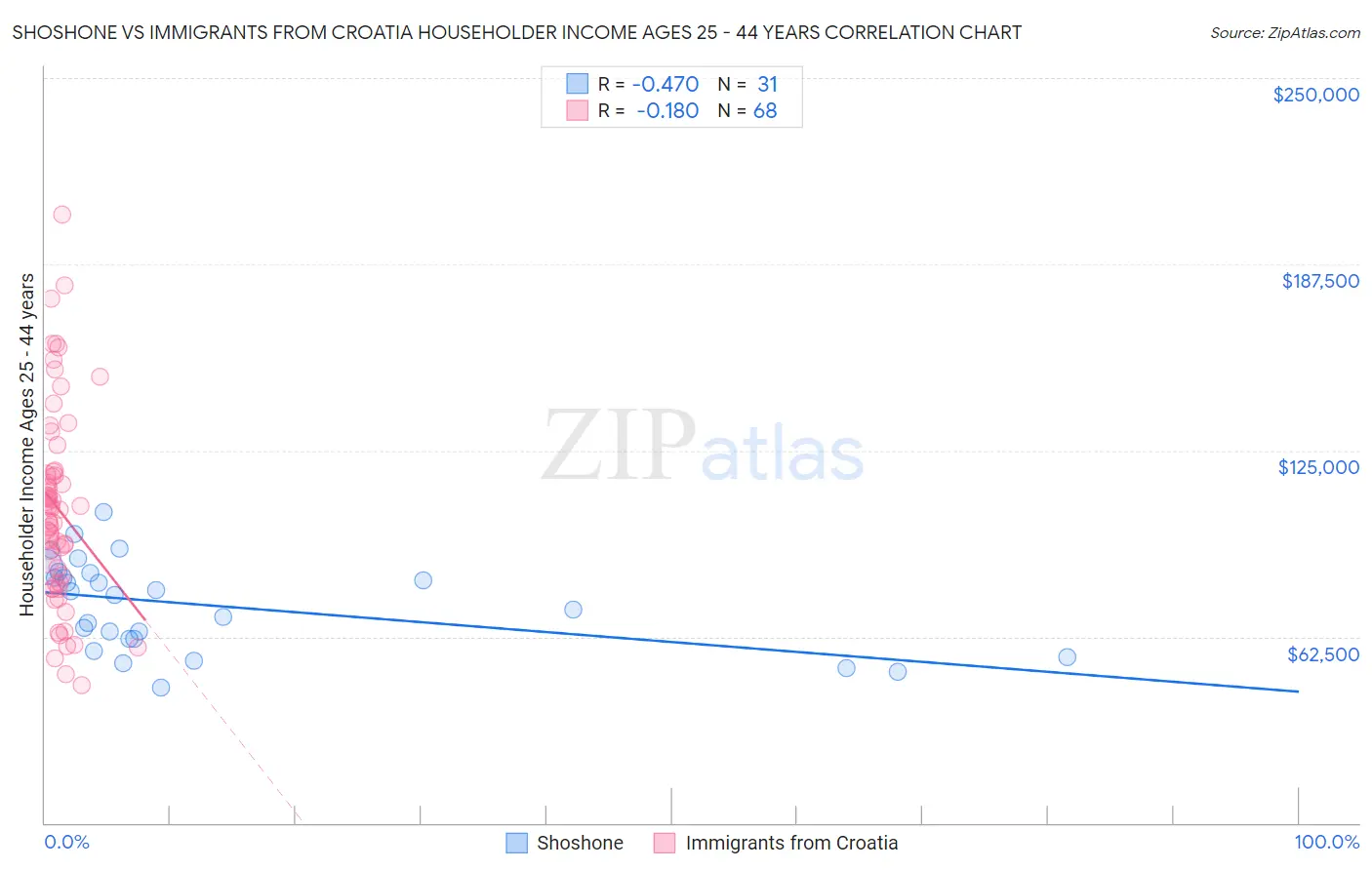 Shoshone vs Immigrants from Croatia Householder Income Ages 25 - 44 years