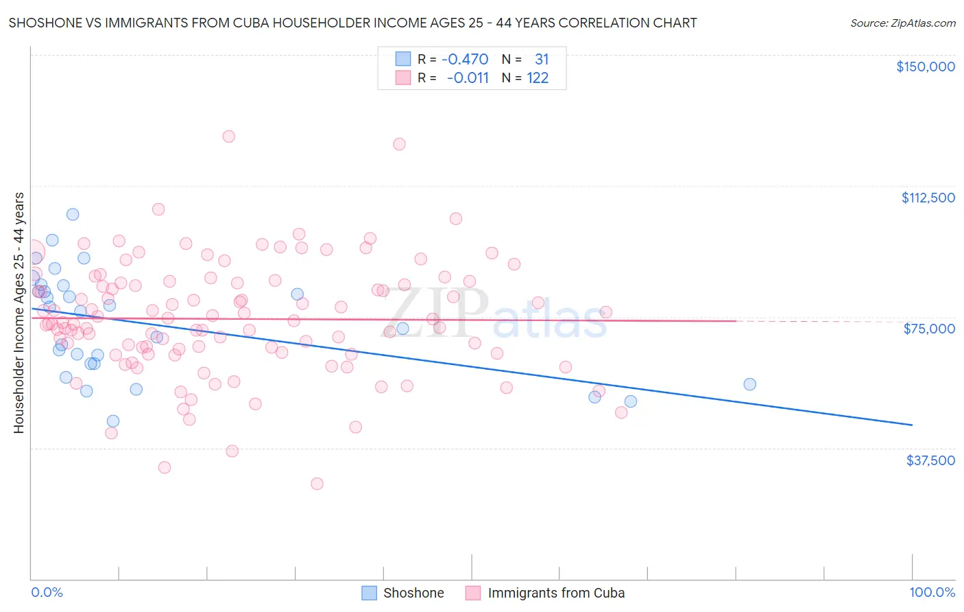 Shoshone vs Immigrants from Cuba Householder Income Ages 25 - 44 years