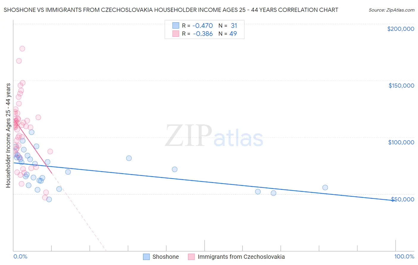 Shoshone vs Immigrants from Czechoslovakia Householder Income Ages 25 - 44 years