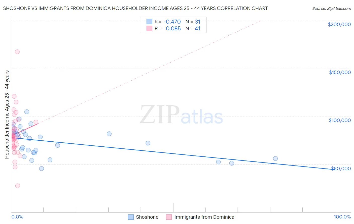 Shoshone vs Immigrants from Dominica Householder Income Ages 25 - 44 years