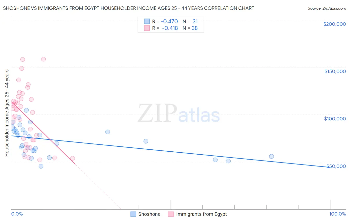 Shoshone vs Immigrants from Egypt Householder Income Ages 25 - 44 years