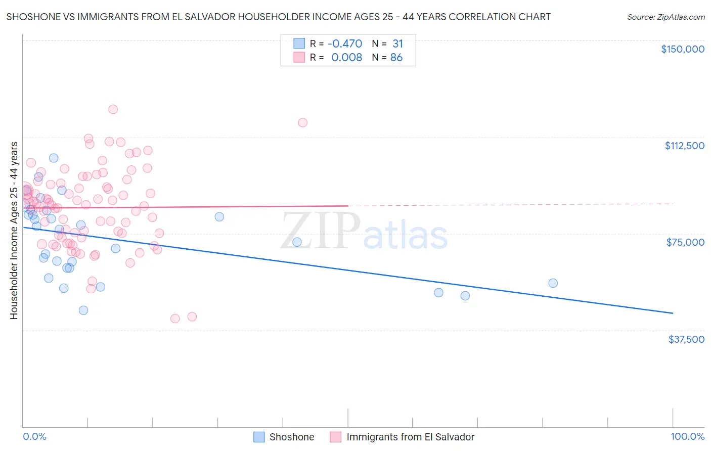 Shoshone vs Immigrants from El Salvador Householder Income Ages 25 - 44 years