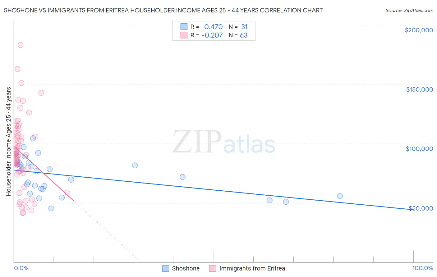 Shoshone vs Immigrants from Eritrea Householder Income Ages 25 - 44 years