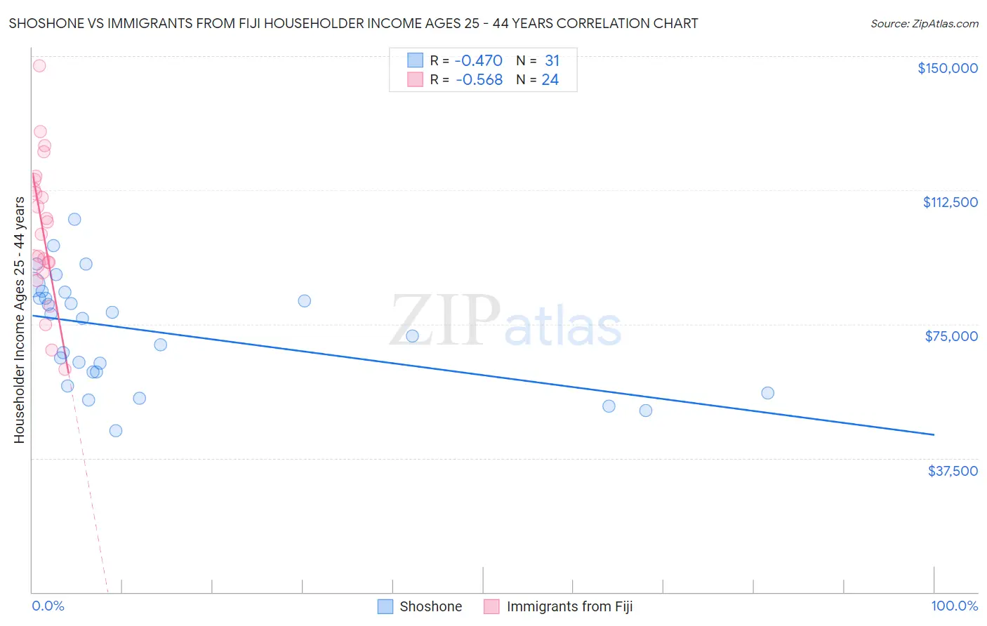 Shoshone vs Immigrants from Fiji Householder Income Ages 25 - 44 years