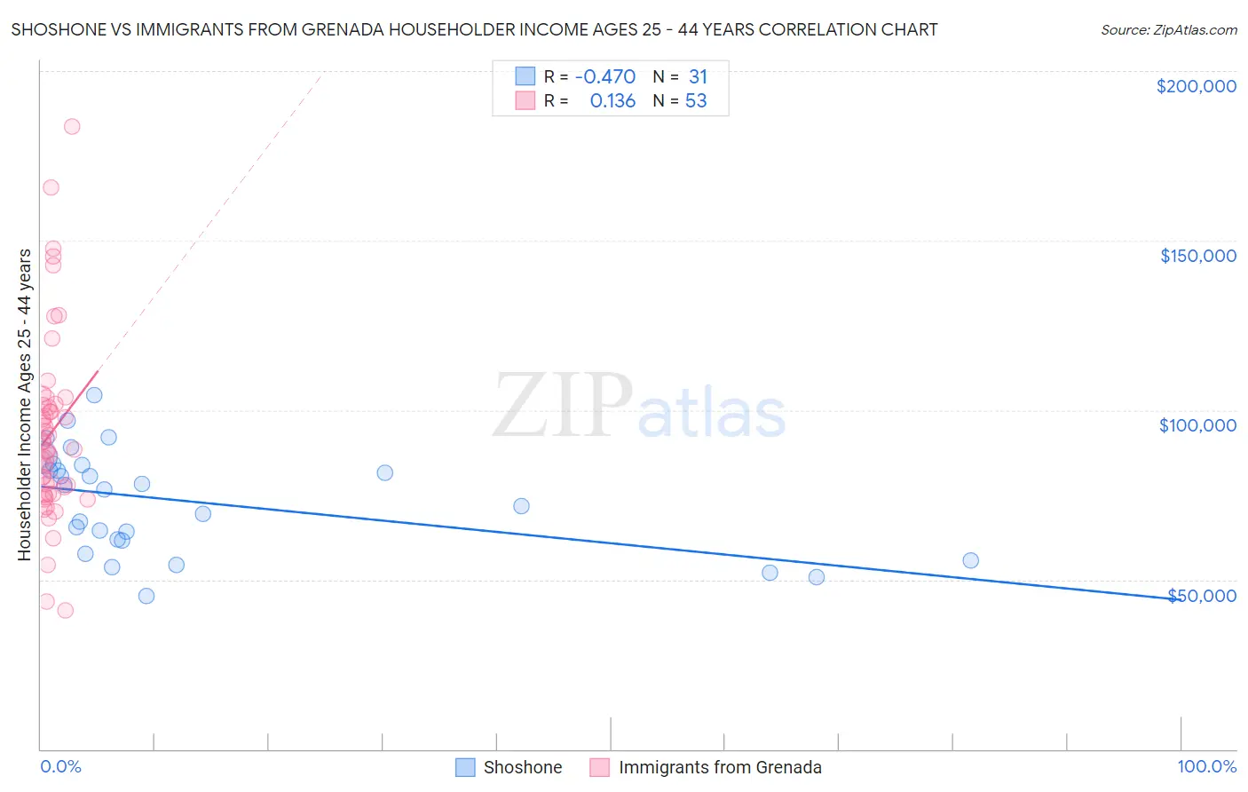 Shoshone vs Immigrants from Grenada Householder Income Ages 25 - 44 years
