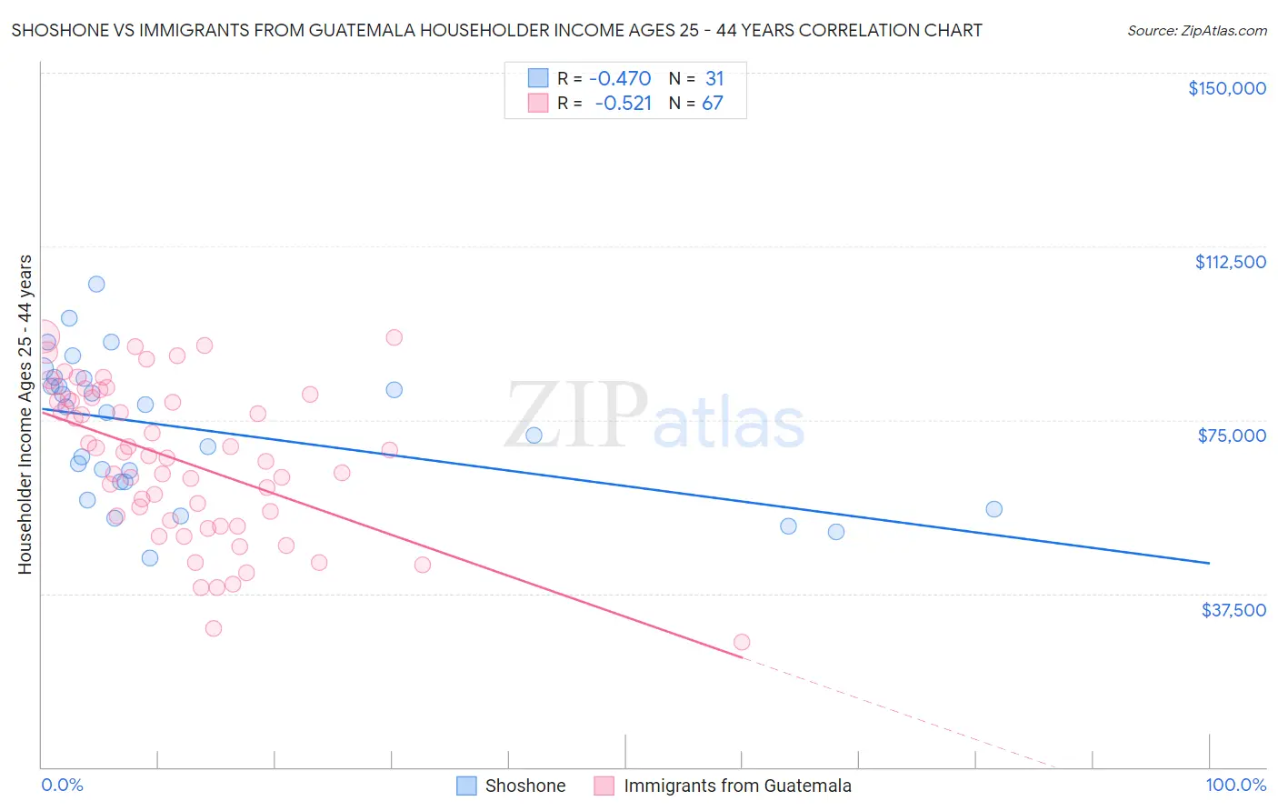 Shoshone vs Immigrants from Guatemala Householder Income Ages 25 - 44 years