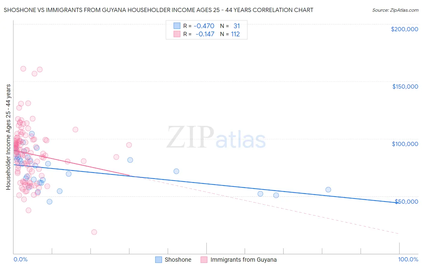 Shoshone vs Immigrants from Guyana Householder Income Ages 25 - 44 years