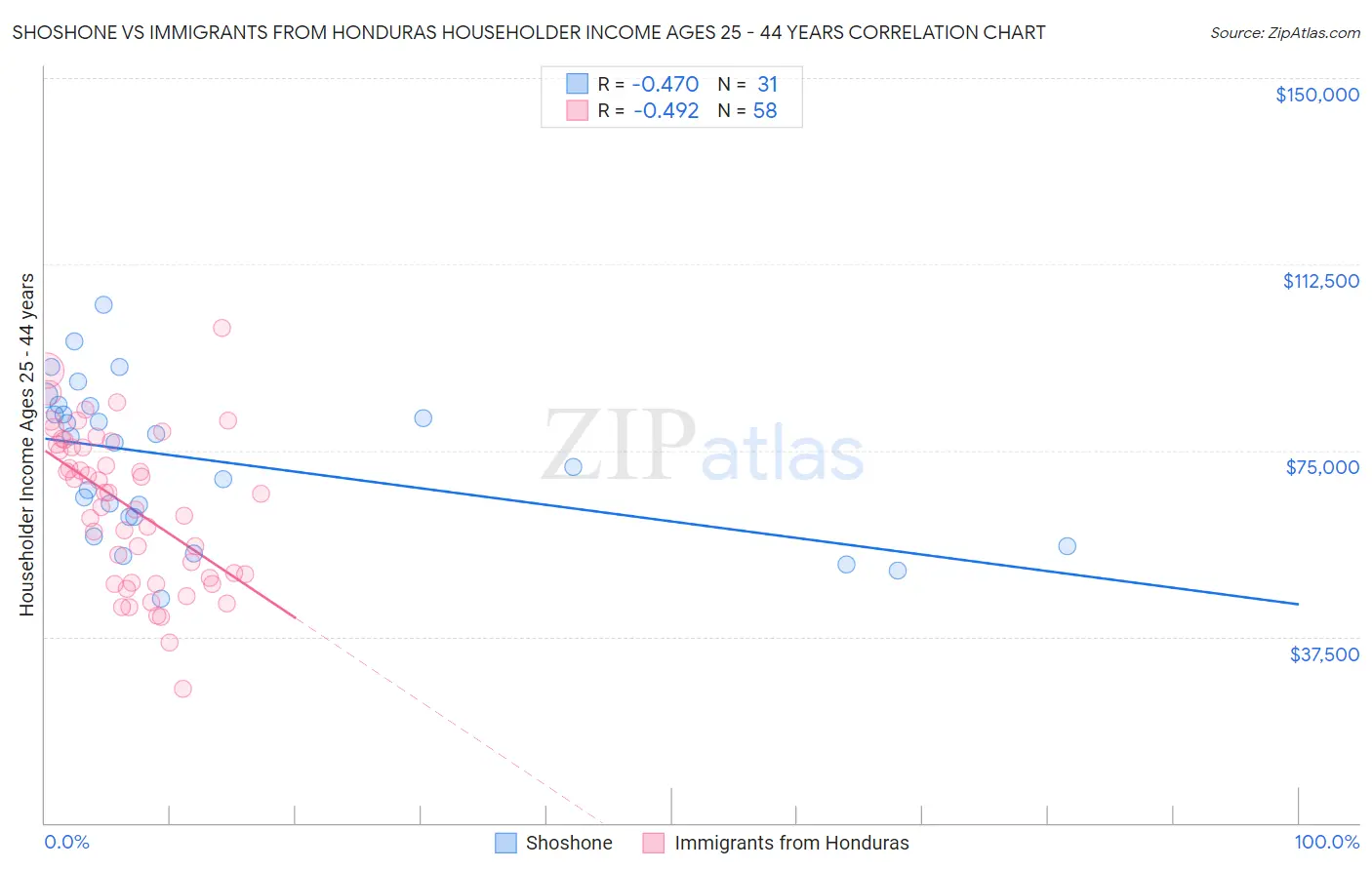 Shoshone vs Immigrants from Honduras Householder Income Ages 25 - 44 years