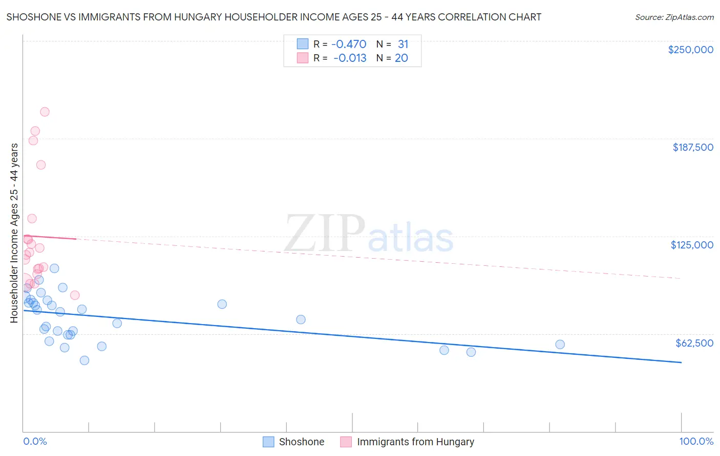 Shoshone vs Immigrants from Hungary Householder Income Ages 25 - 44 years