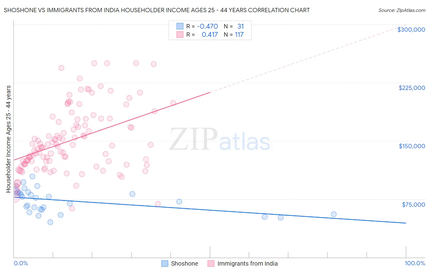 Shoshone vs Immigrants from India Householder Income Ages 25 - 44 years