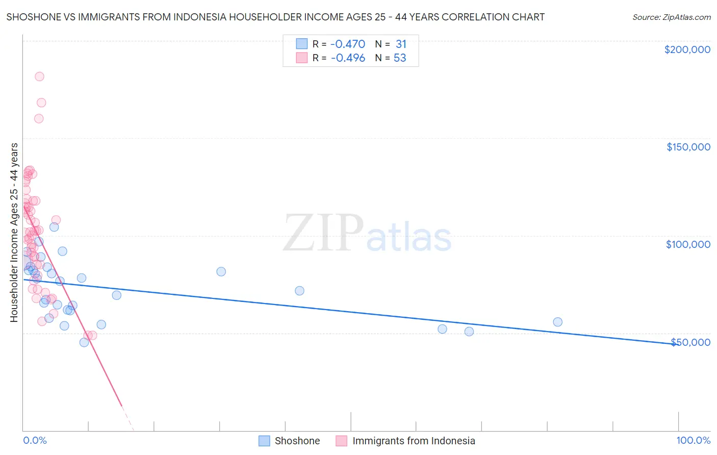 Shoshone vs Immigrants from Indonesia Householder Income Ages 25 - 44 years