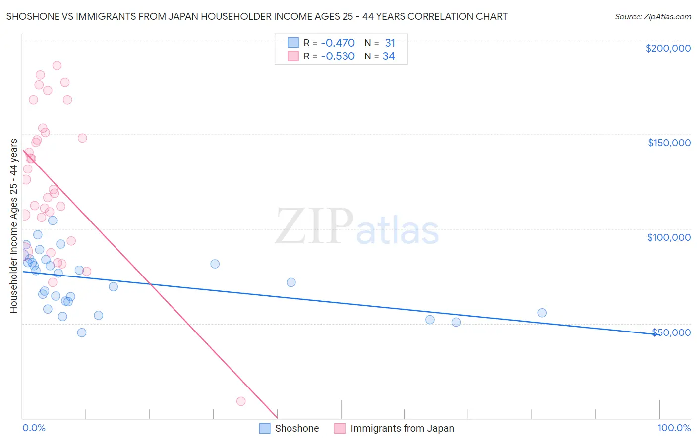 Shoshone vs Immigrants from Japan Householder Income Ages 25 - 44 years
