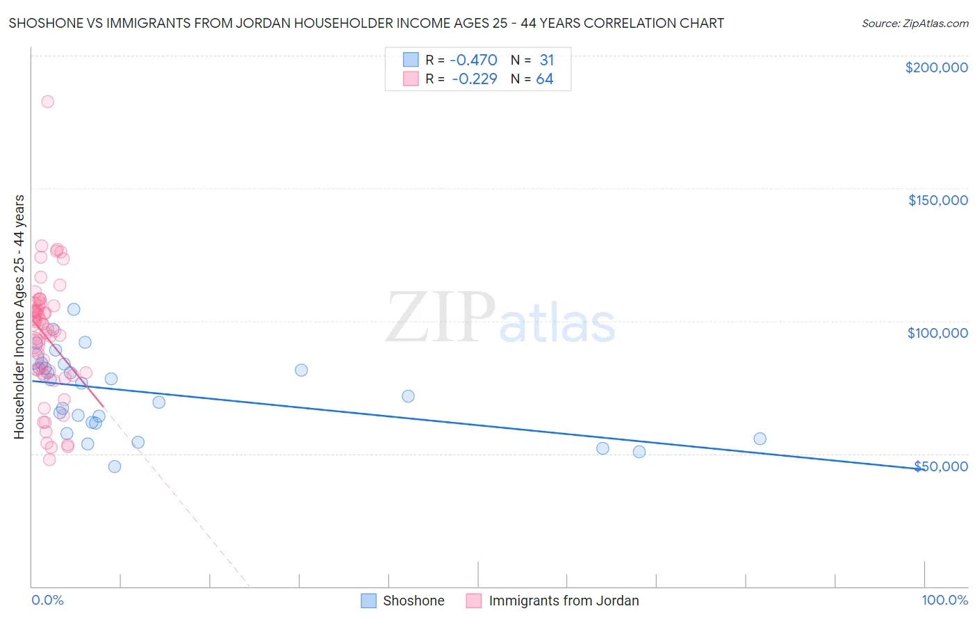 Shoshone vs Immigrants from Jordan Householder Income Ages 25 - 44 years