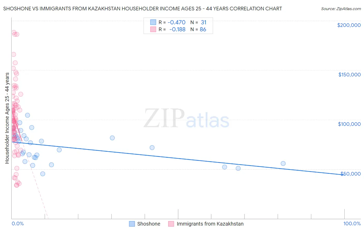 Shoshone vs Immigrants from Kazakhstan Householder Income Ages 25 - 44 years