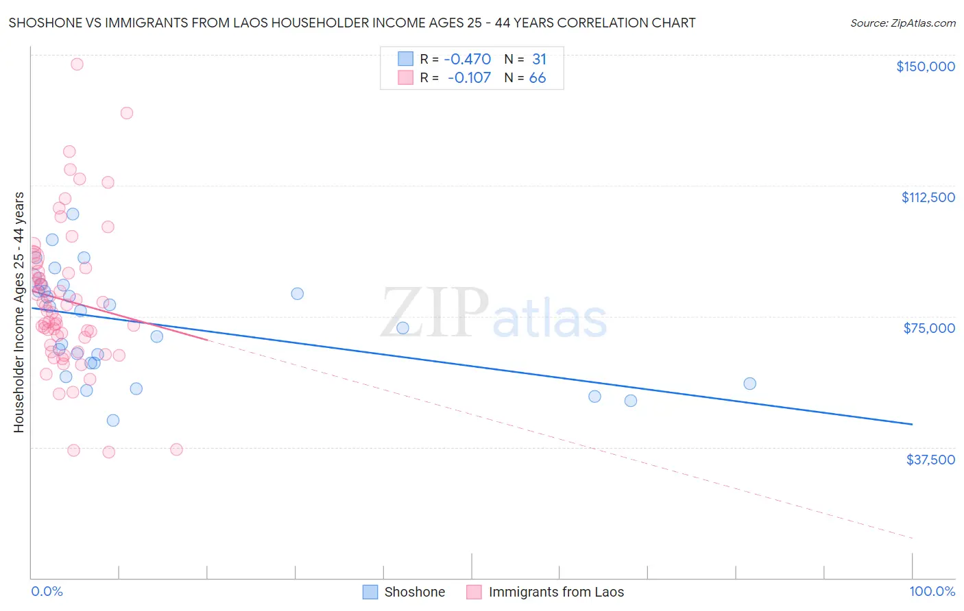 Shoshone vs Immigrants from Laos Householder Income Ages 25 - 44 years