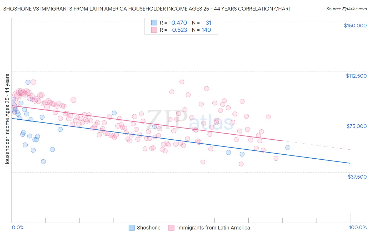 Shoshone vs Immigrants from Latin America Householder Income Ages 25 - 44 years