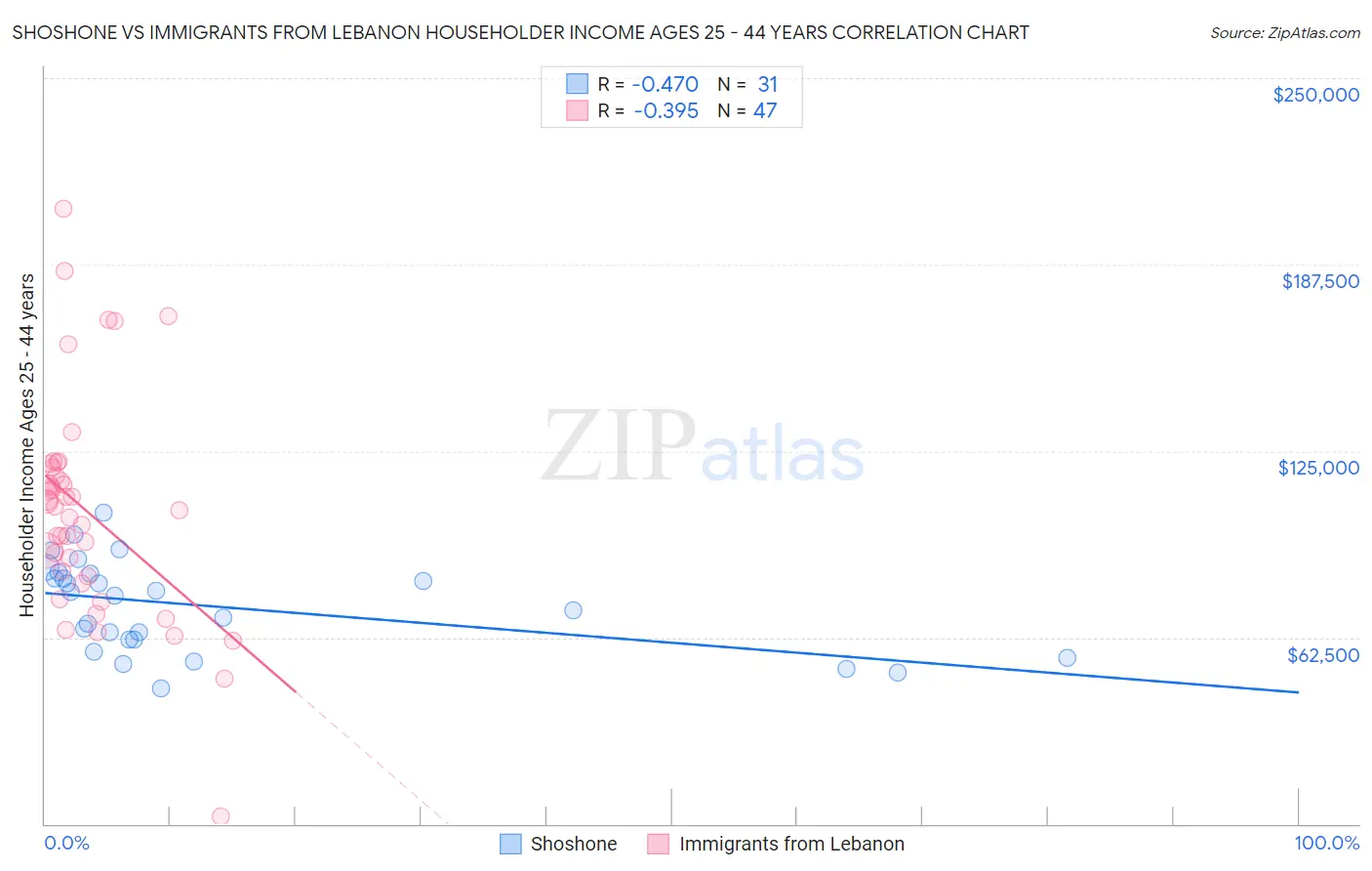 Shoshone vs Immigrants from Lebanon Householder Income Ages 25 - 44 years