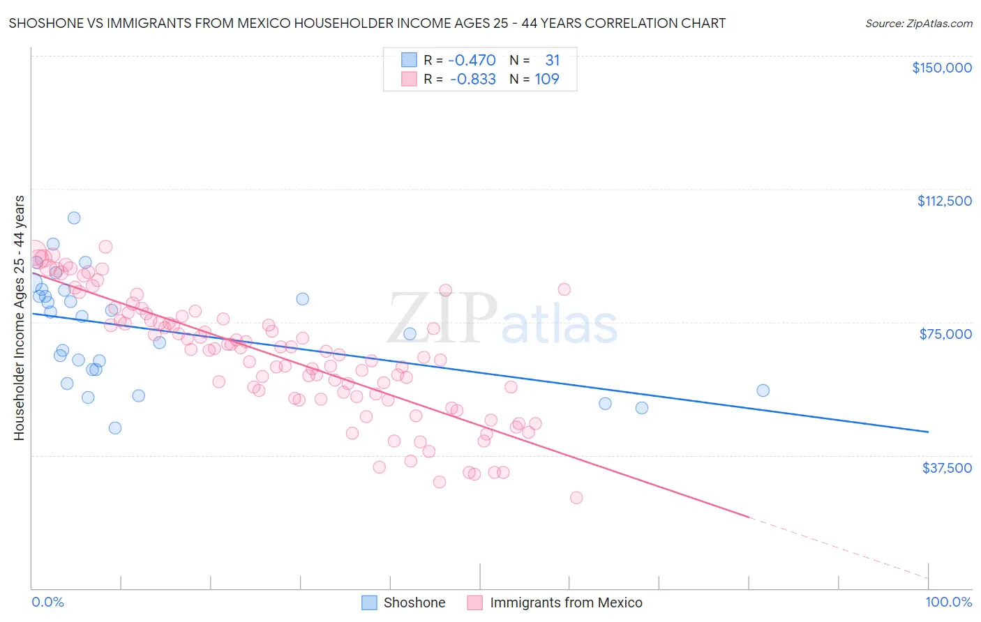 Shoshone vs Immigrants from Mexico Householder Income Ages 25 - 44 years