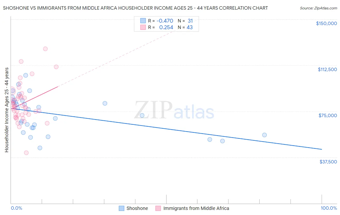 Shoshone vs Immigrants from Middle Africa Householder Income Ages 25 - 44 years