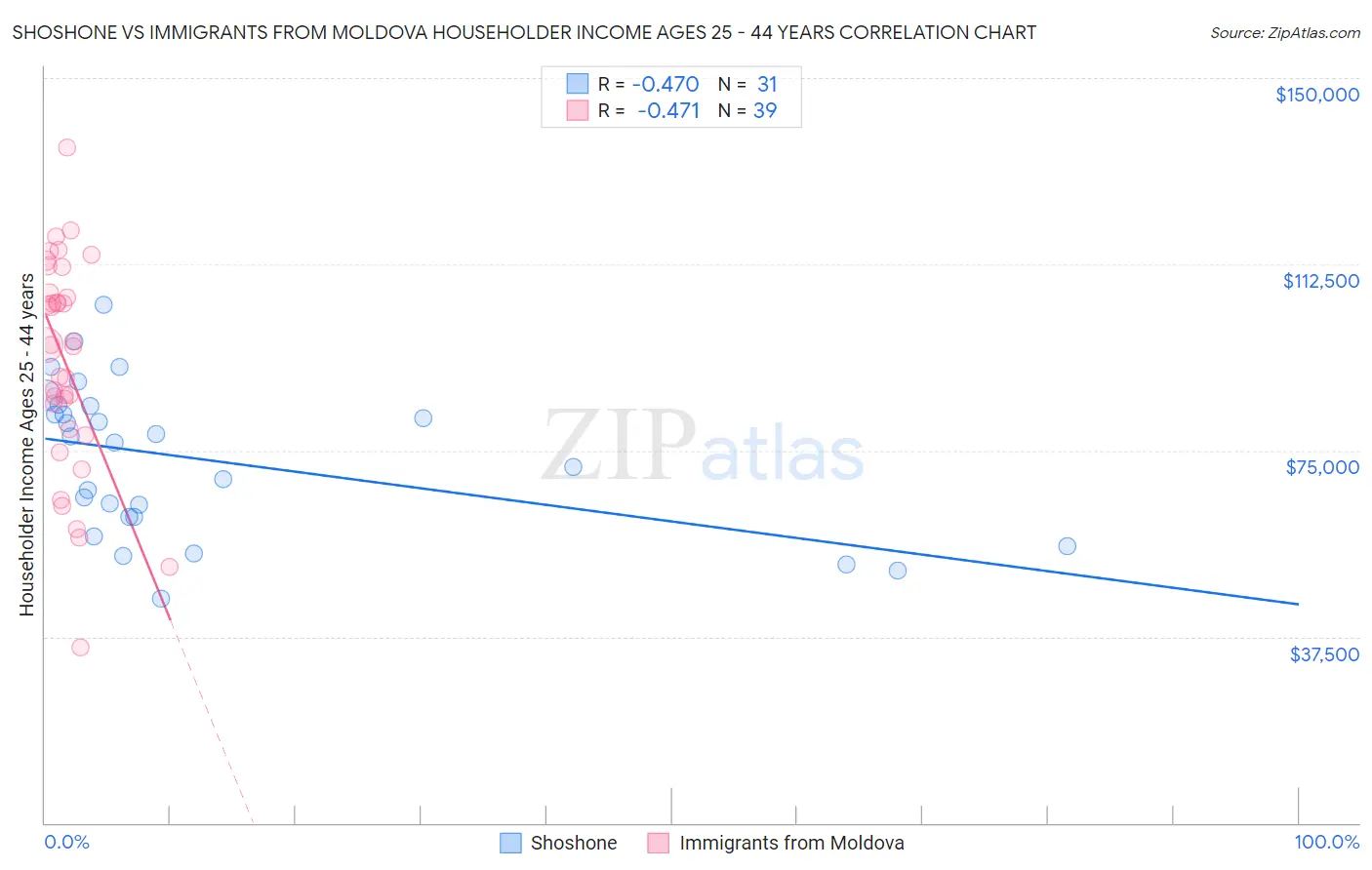 Shoshone vs Immigrants from Moldova Householder Income Ages 25 - 44 years