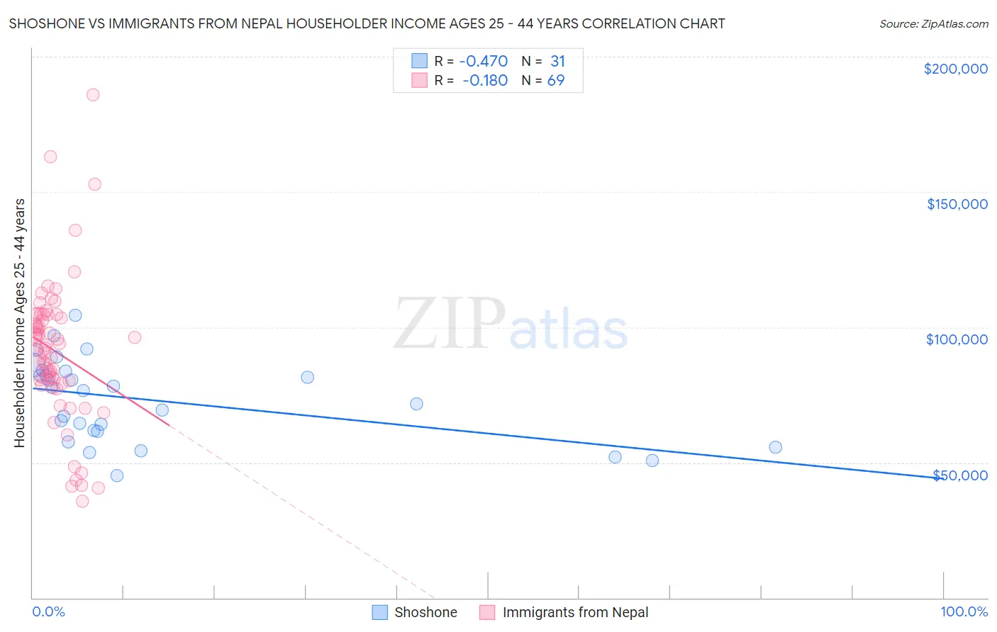 Shoshone vs Immigrants from Nepal Householder Income Ages 25 - 44 years