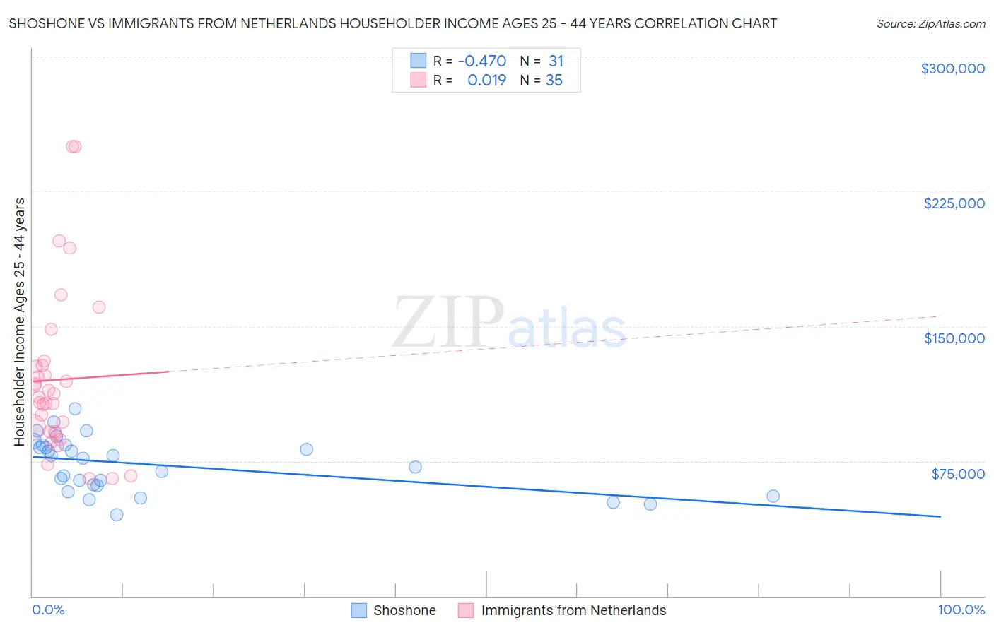 Shoshone vs Immigrants from Netherlands Householder Income Ages 25 - 44 years