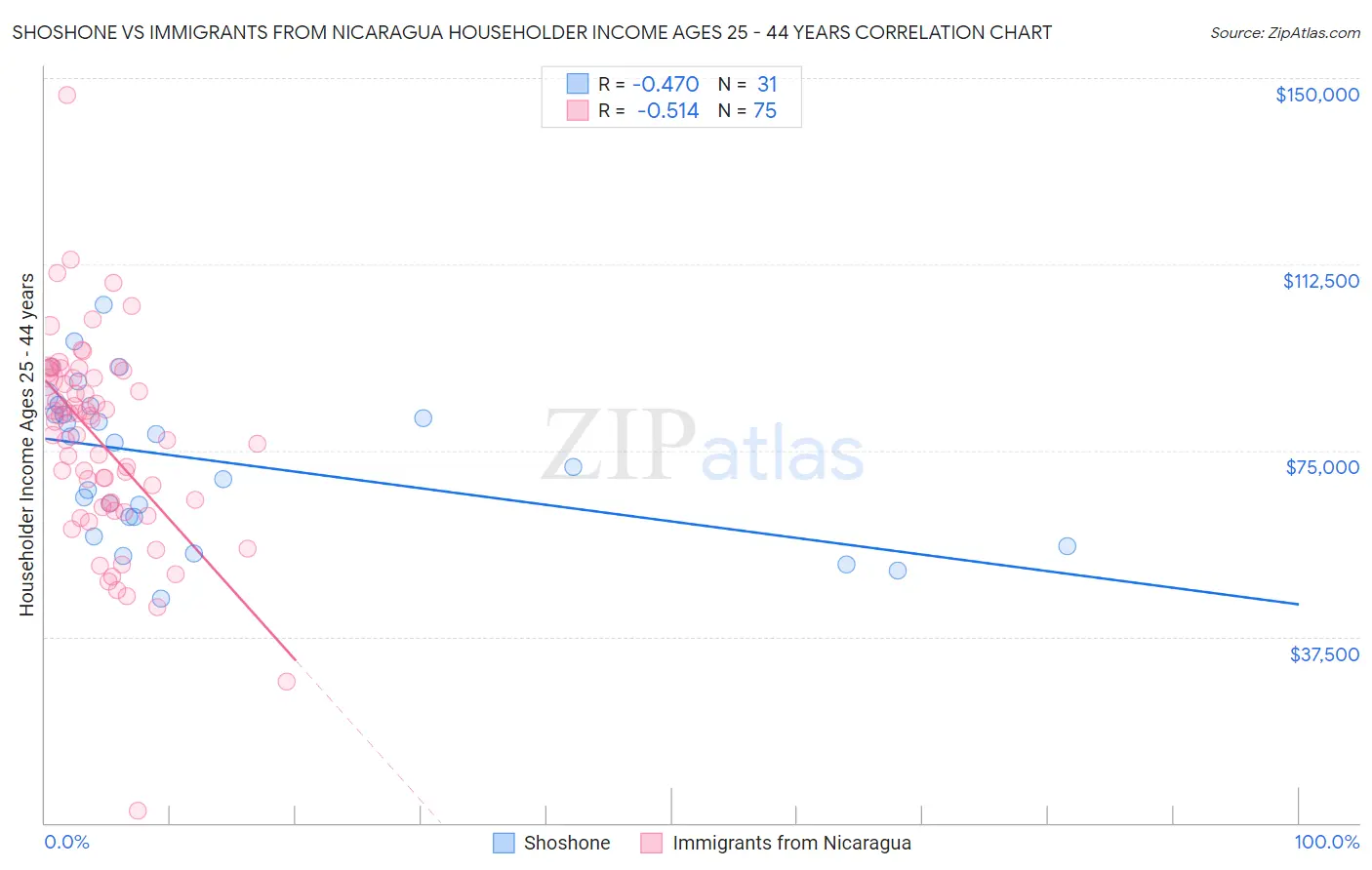 Shoshone vs Immigrants from Nicaragua Householder Income Ages 25 - 44 years