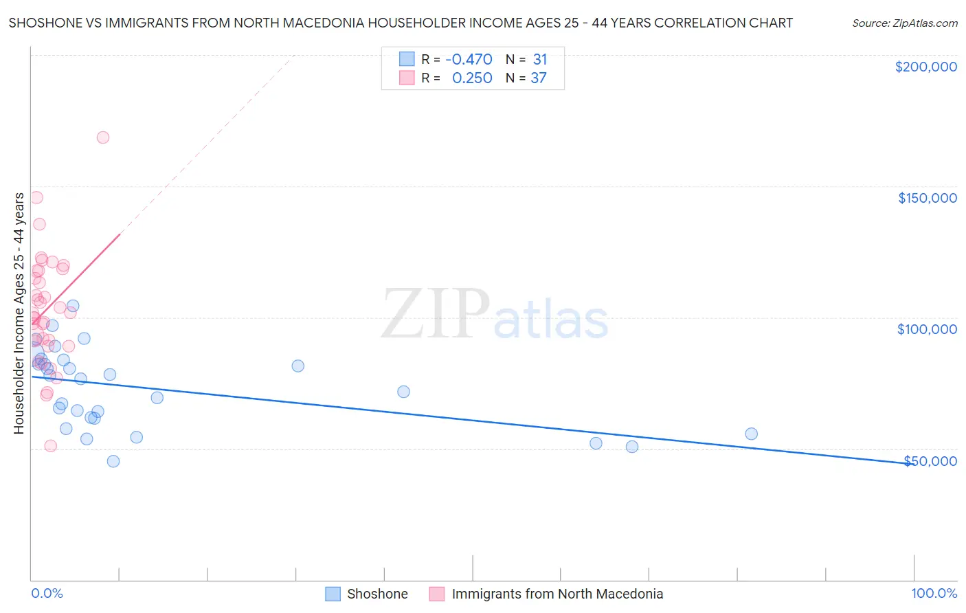 Shoshone vs Immigrants from North Macedonia Householder Income Ages 25 - 44 years