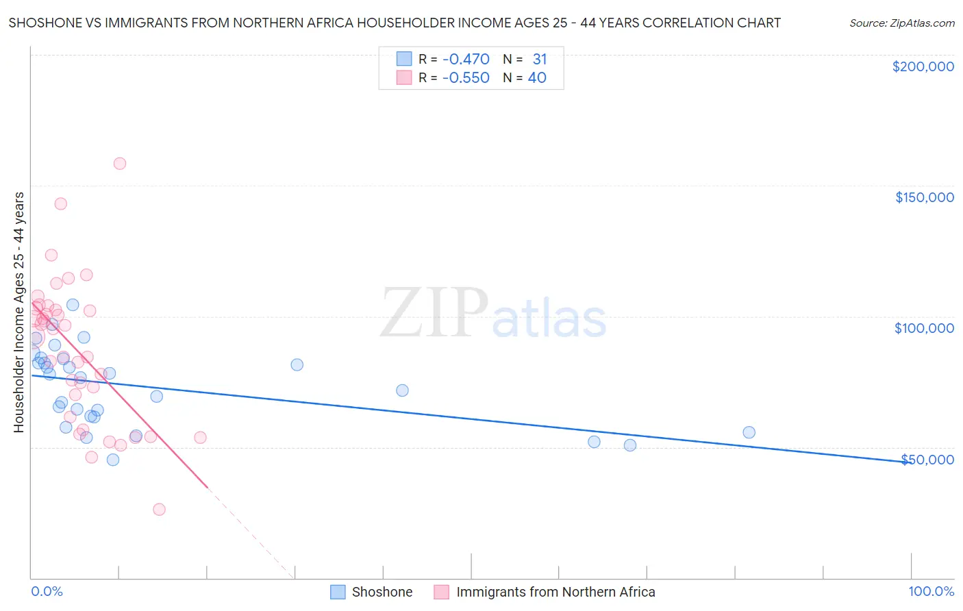 Shoshone vs Immigrants from Northern Africa Householder Income Ages 25 - 44 years